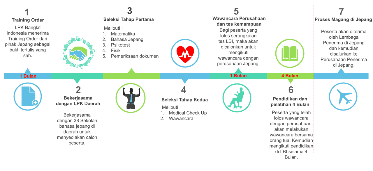 Flowchart outlining a 7-step training process for candidates preparing for internships in Japan.