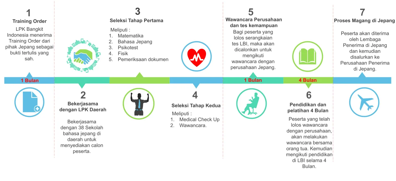 Flowchart outlining a 7-step training process for candidates preparing for internships in Japan.